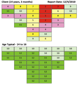 Perry NMT Bar Chart from web