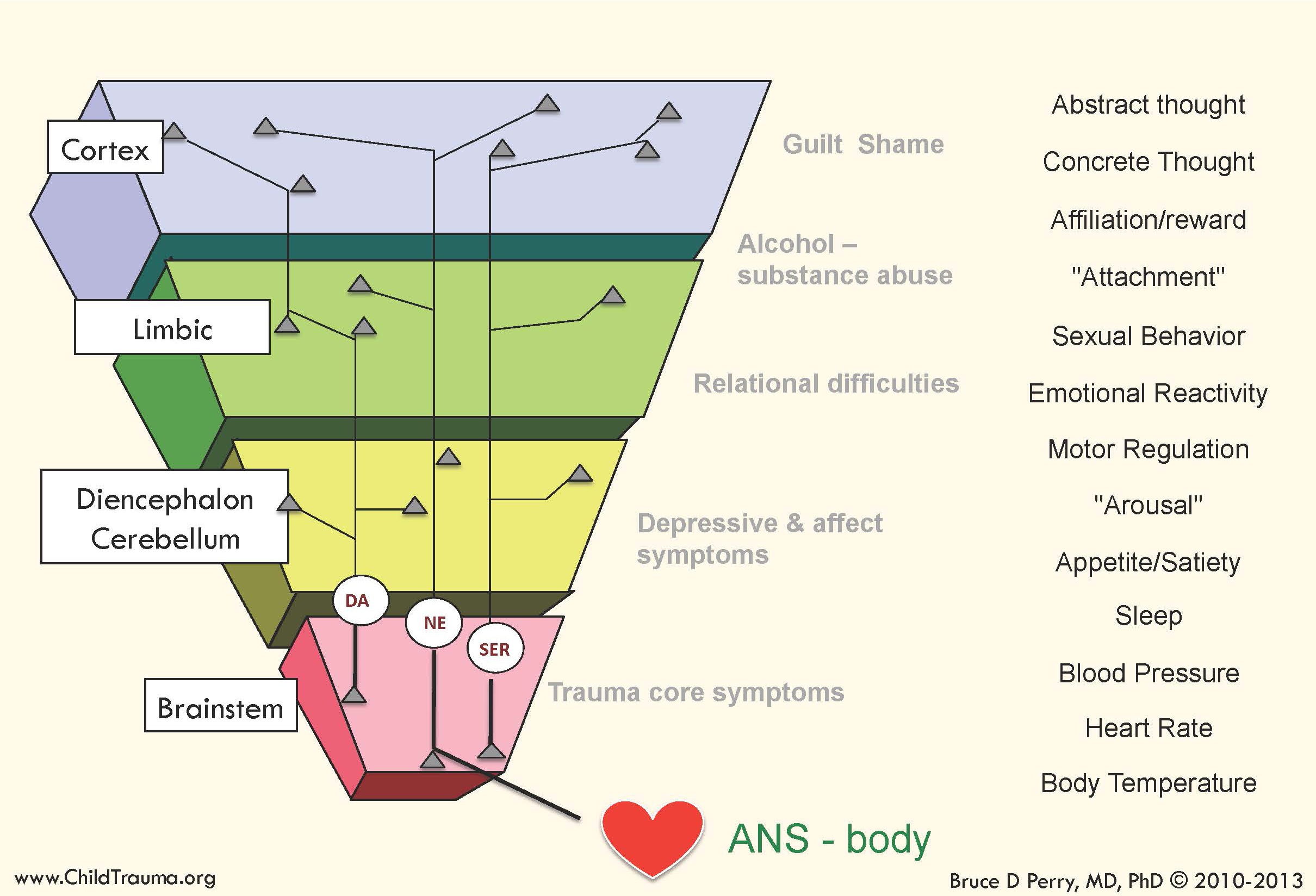 Attachment Disorder Chart