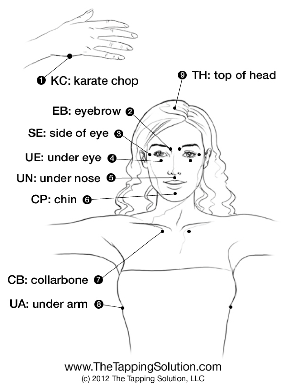 Eft Meridian Tapping Chart